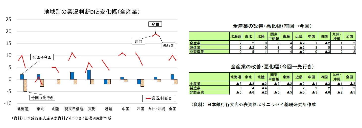 地域別の業況判断DIと変化幅(全産業)/全産業の改善・悪化幅(前回→今回)
