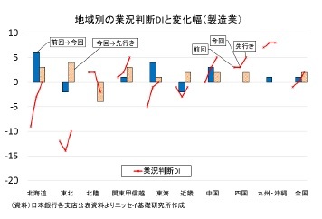 地域別の業況判断DIと変化幅(製造業)