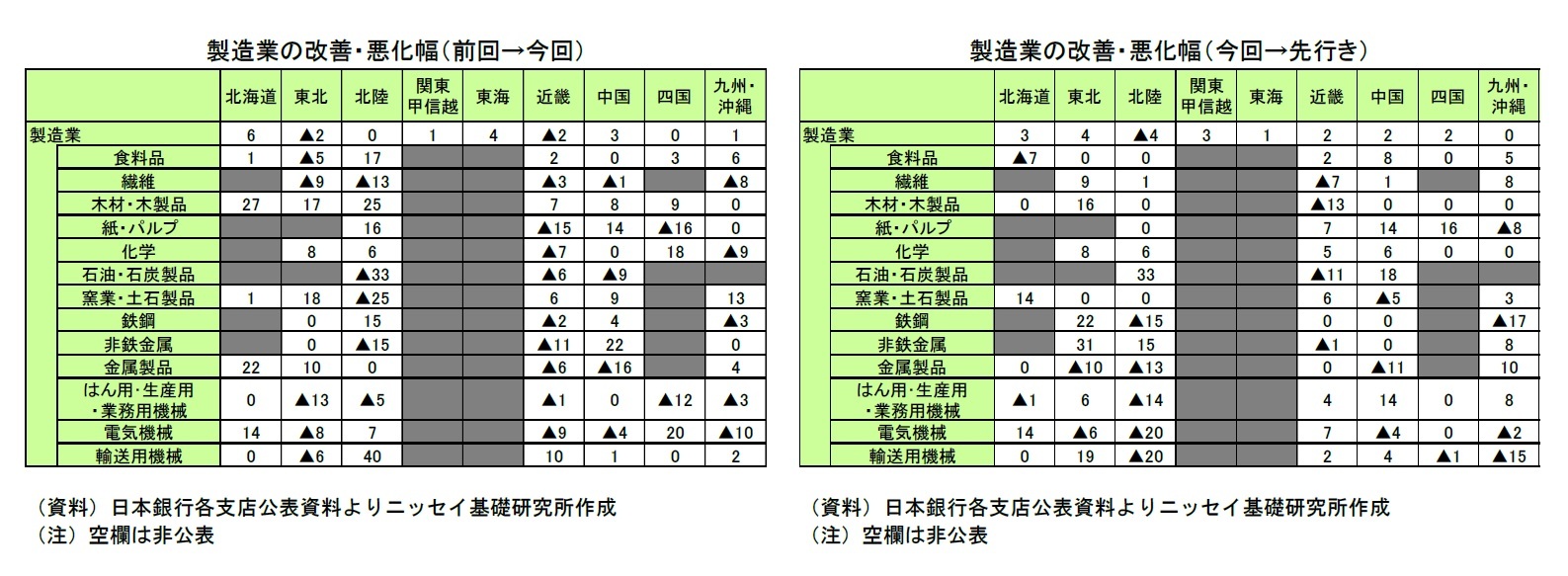 製造業の改善・悪化幅（前回→今回）/製造業の改善・悪化幅（今回→先行き）