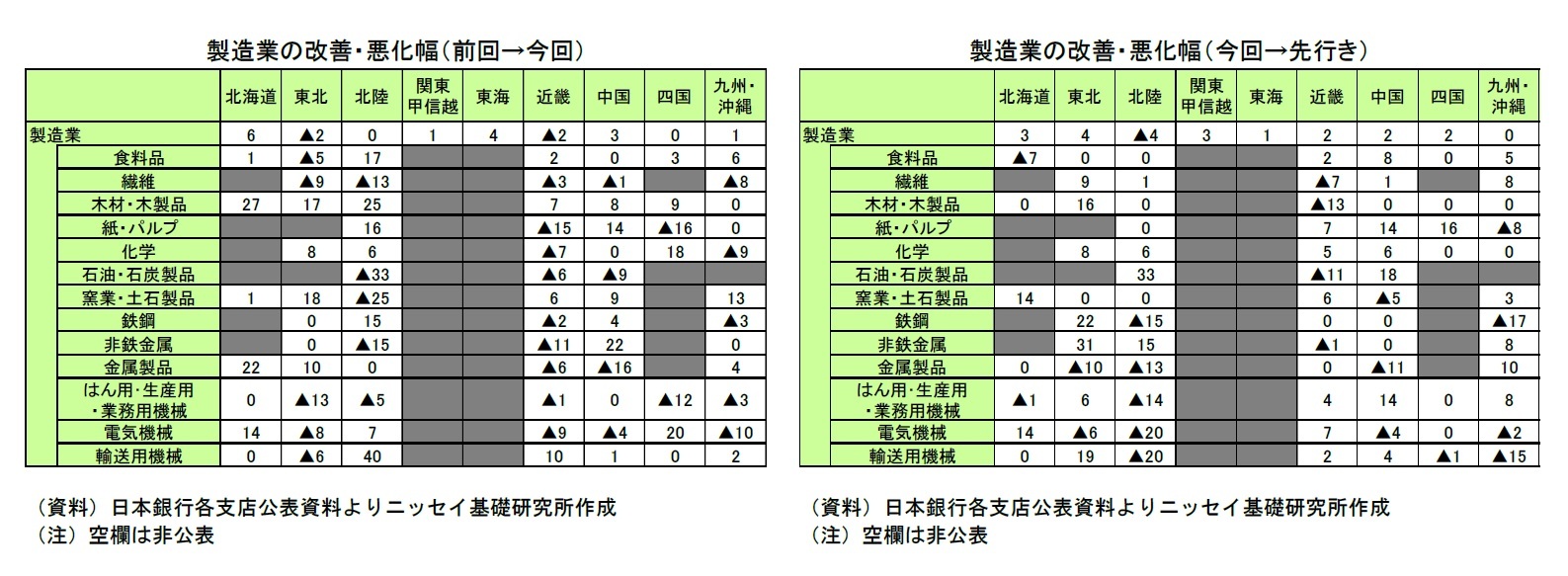 製造業の改善・悪化幅(前回→今回)/製造業の改善・悪化幅(今回→先行き)