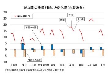 地域別の業況判断DIと変化幅(非製造業)