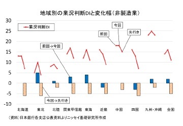 地域別の業況判断DIと変化幅(非製造業)