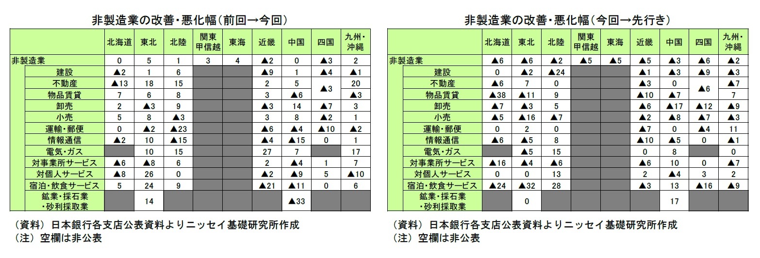 非製造業の改善・悪化幅（前回→今回）/非製造業の改善・悪化幅（今回→先行き）