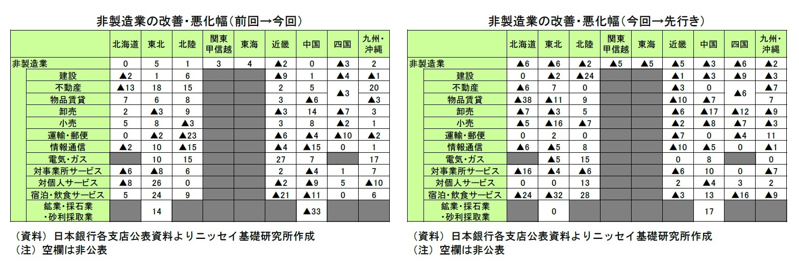 非製造業の改善・悪化幅(前回→今回)/非製造業の改善・悪化幅(今回→先行き)