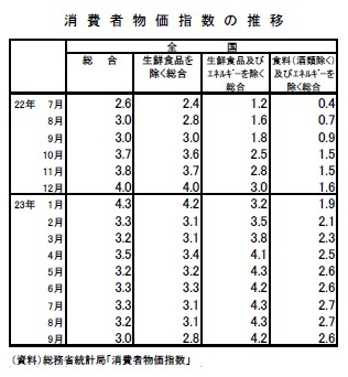 消費者物価指数の推移