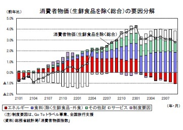 消費者物価（生鮮食品を除く総合）の要因分解