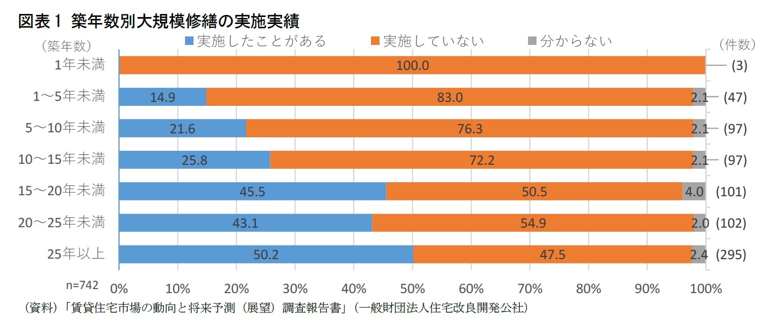 図表1 築年数別大規模修繕の実施実績