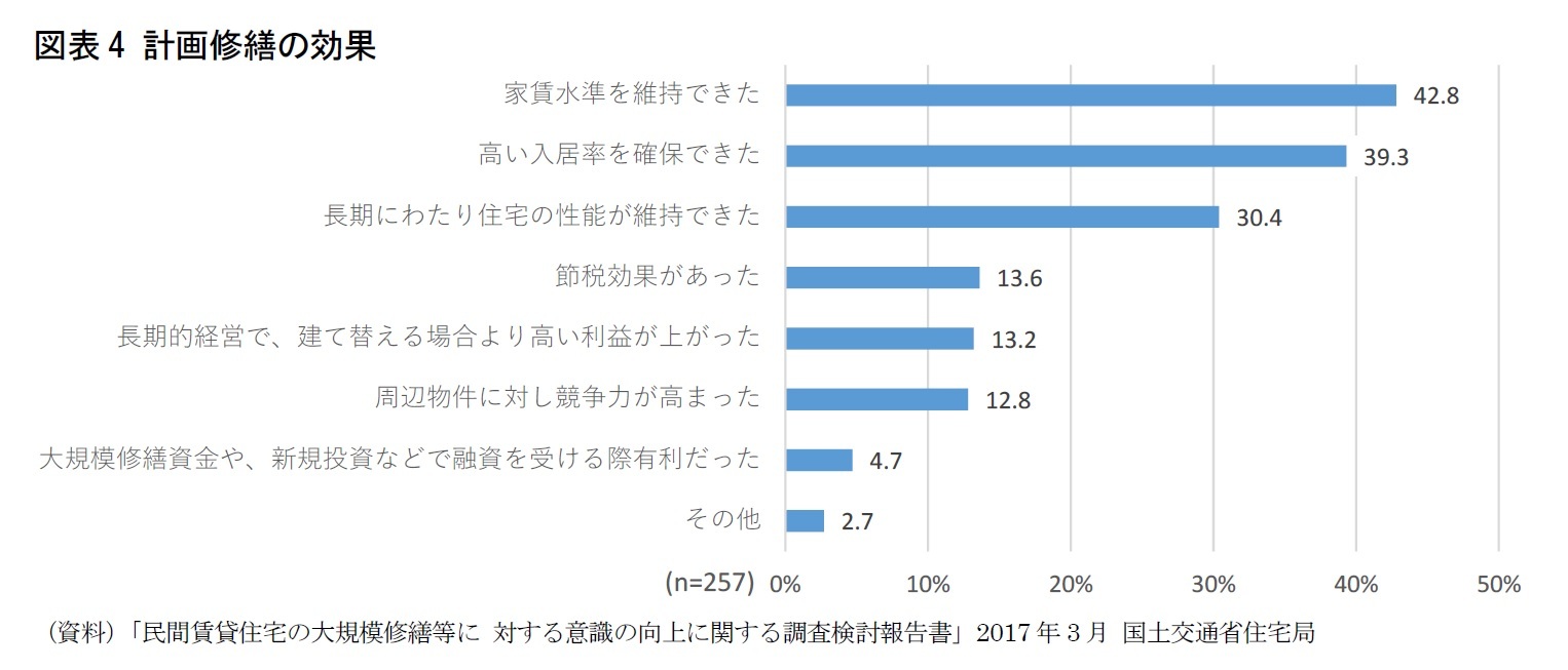 図表4 計画修繕の効果