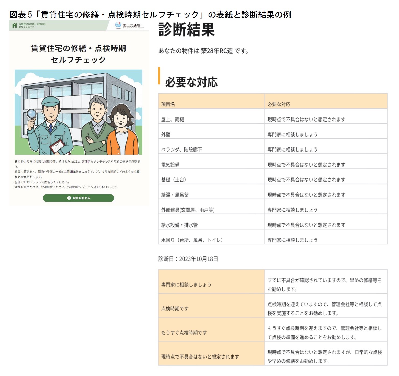 図表5「賃貸住宅の修繕・点検時期セルフチェック」の表紙と診断結果の例