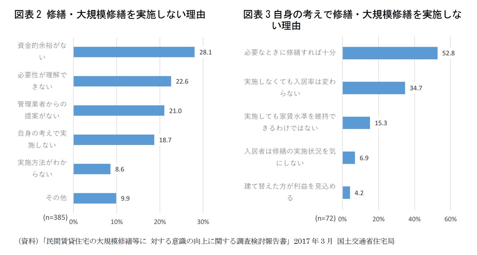 図表2 修繕・大規模修繕を実施しない理由/図表3自身の考えで修繕・大規模修繕を実施しない理由