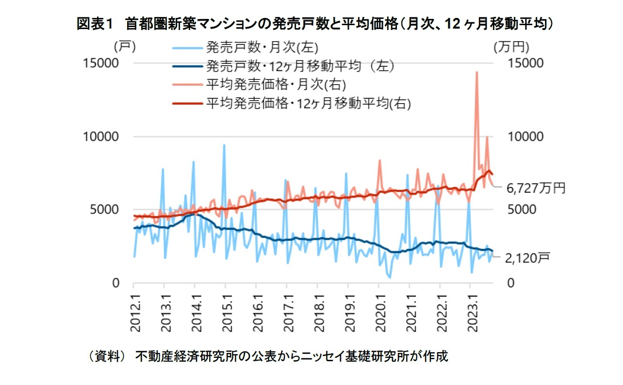 図表１　首都圏新築マンションの発売戸数と平均価格（月次、12ヶ月移動平均）