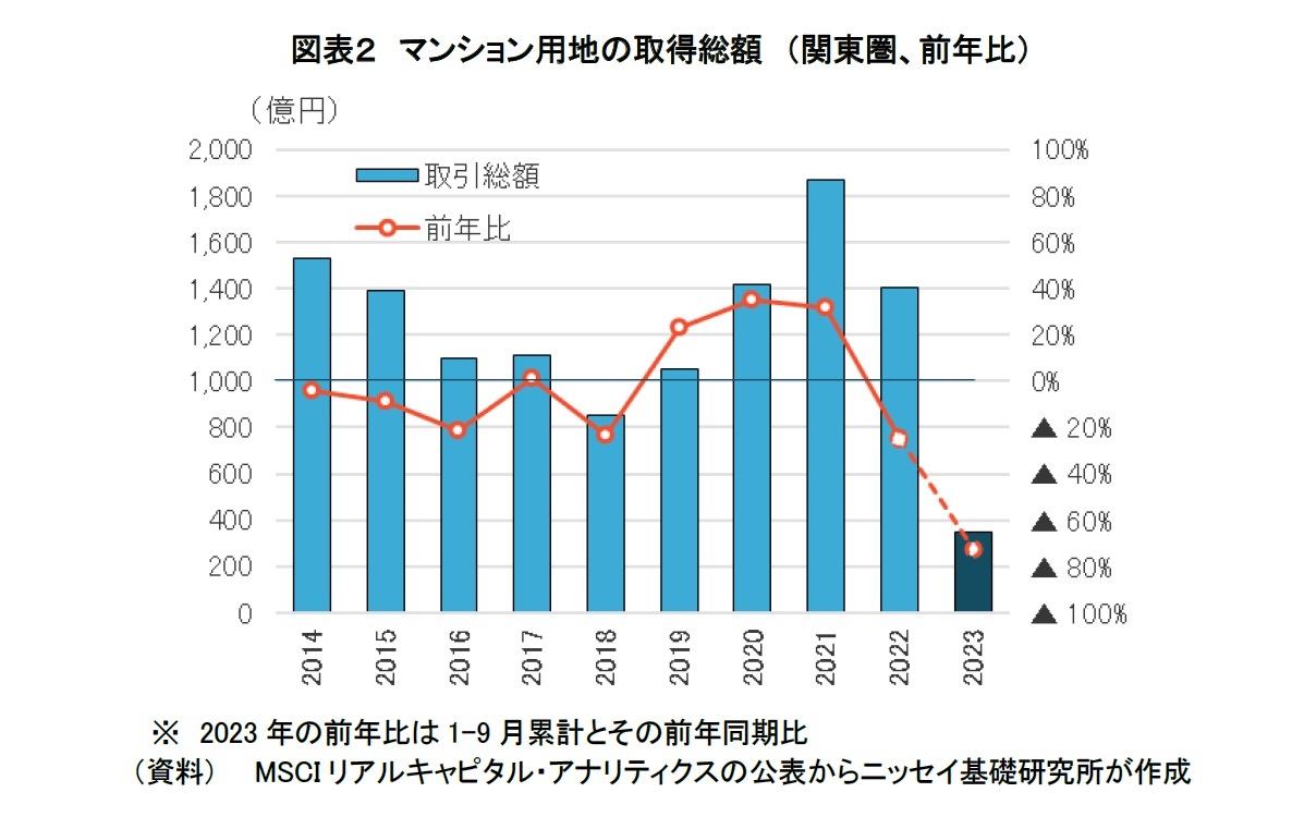 図表２　マンション用地の取得総額　（関東圏、前年比）