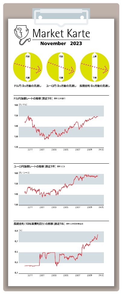 為替・金利　3ヶ月後の見通し