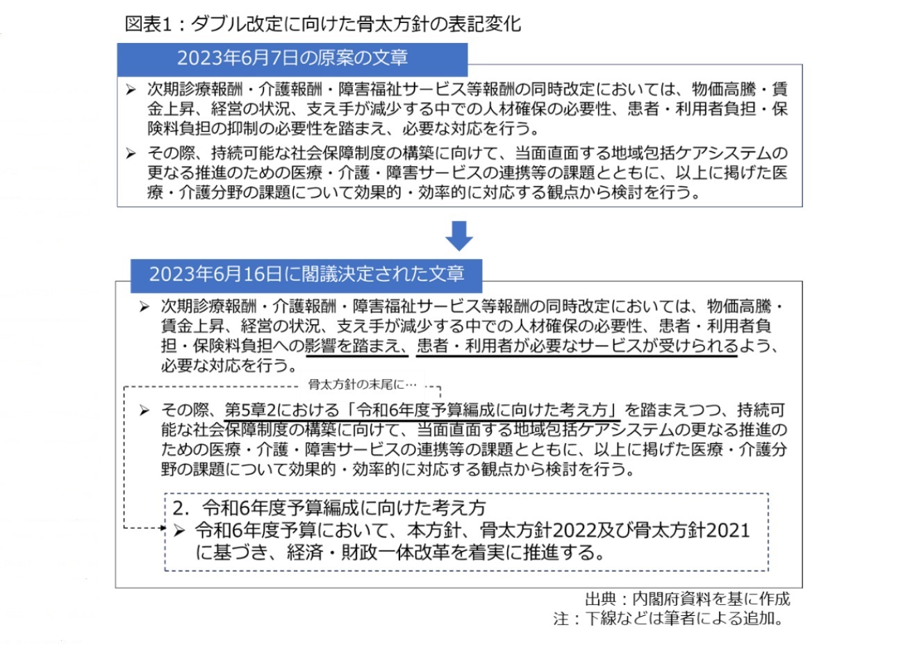 図表1：ダブル改定に向けた骨太方針の表記変化