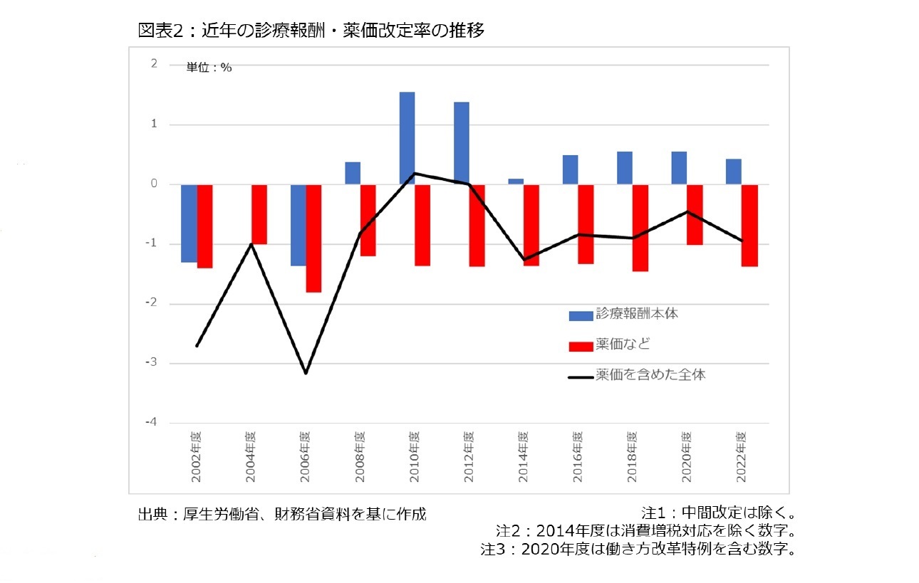 図表2：近年の診療報酬・薬価改定率の推移