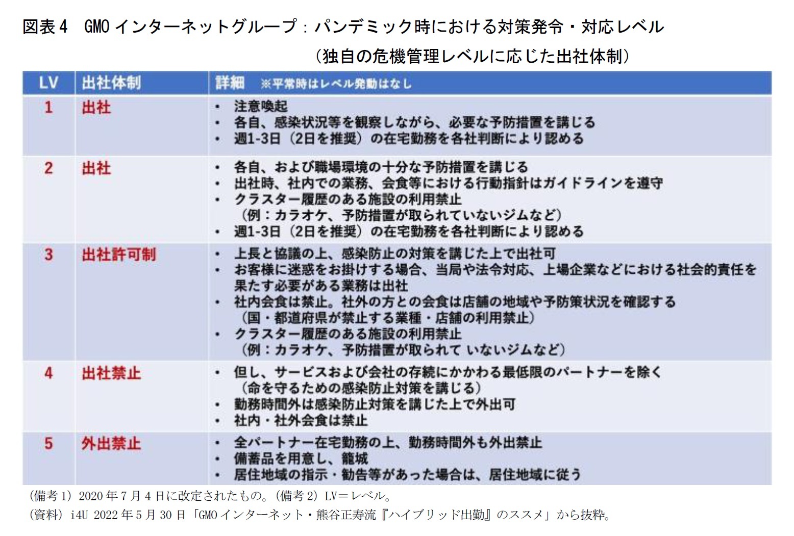 図表4　GMOインターネットグループ：パンデミック時における対策発令・対応レベル（独自の危機管理レベルに応じた出社体制）