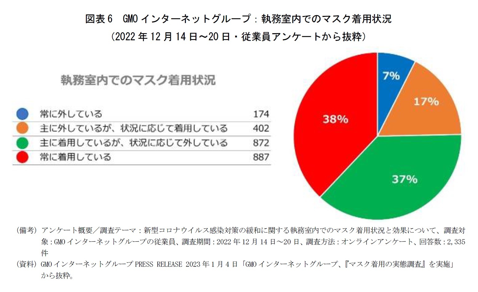 図表6　GMOインターネットグループ：執務室内でのマスク着用状況（2022年12月14日～20日・従業員アンケートから抜粋）
