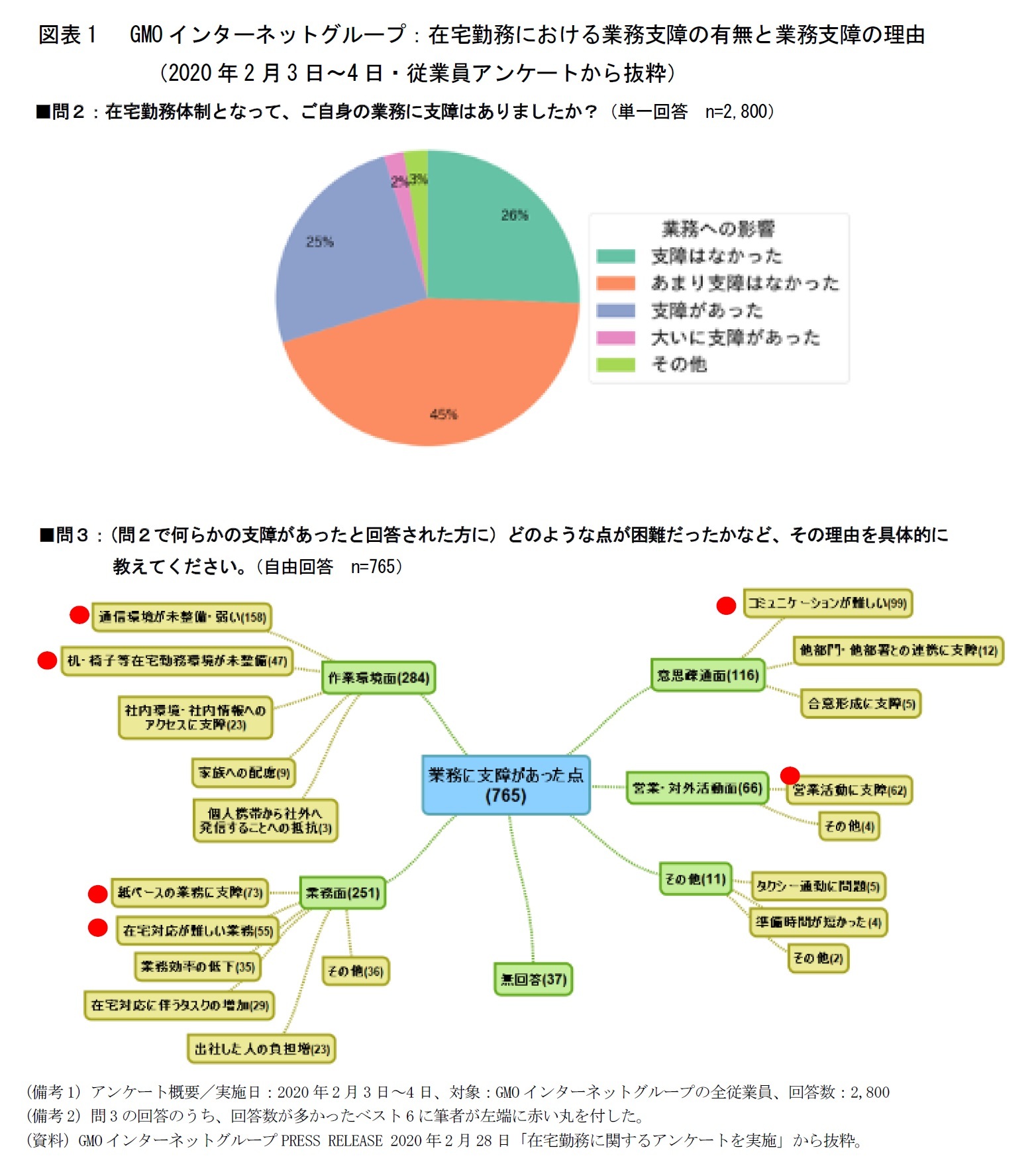 図表1  GMOインターネットグループ:在宅勤務における業務支障の有無と業務支障の理由(2020年2月3日~4日・従業員アンケートから抜粋)