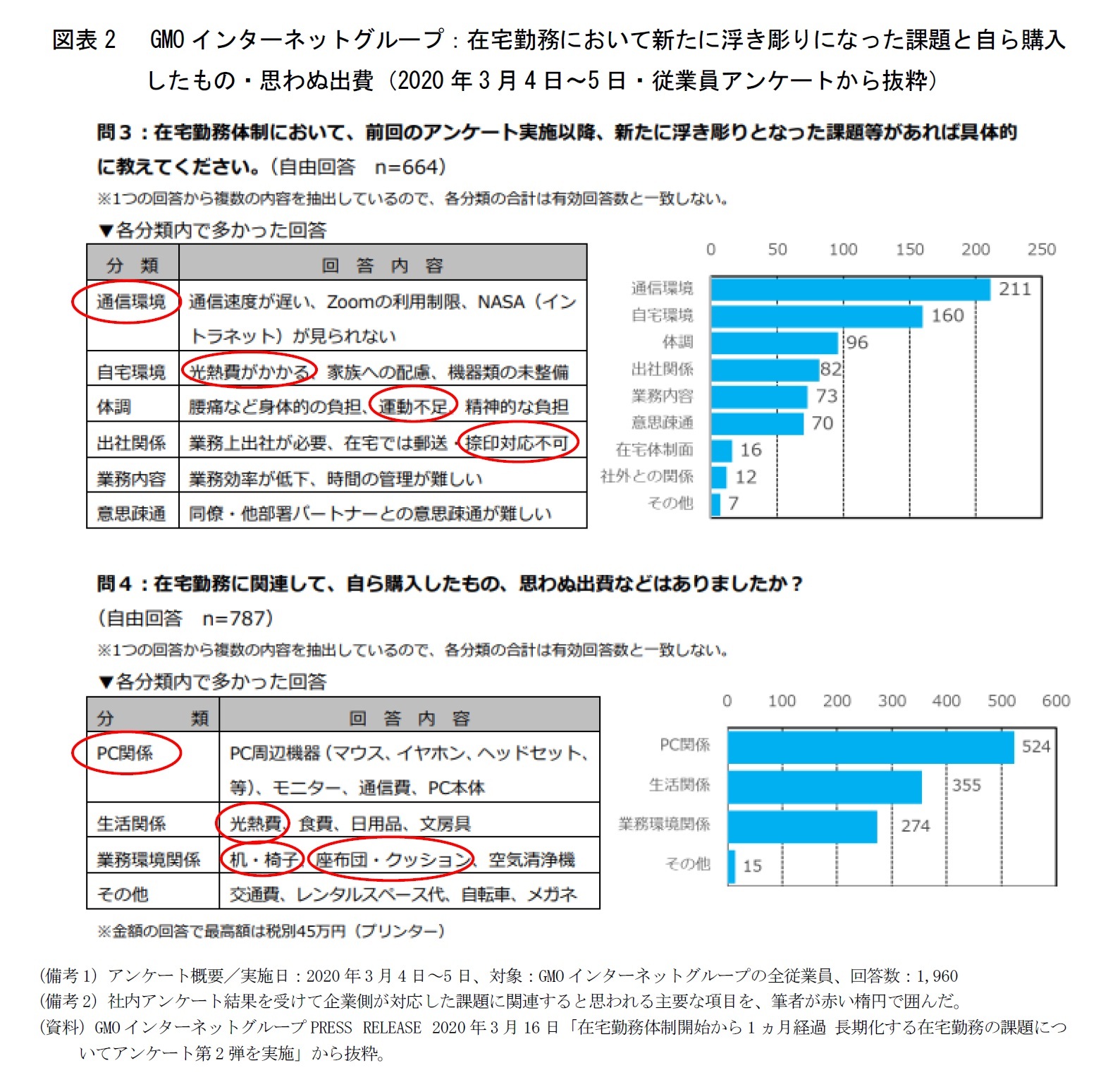 図表2  GMOインターネットグループ:在宅勤務において新たに浮き彫りになった課題と自ら購入したもの・思わぬ出費(2020年3月4日~5日・従業員アンケートから抜粋)