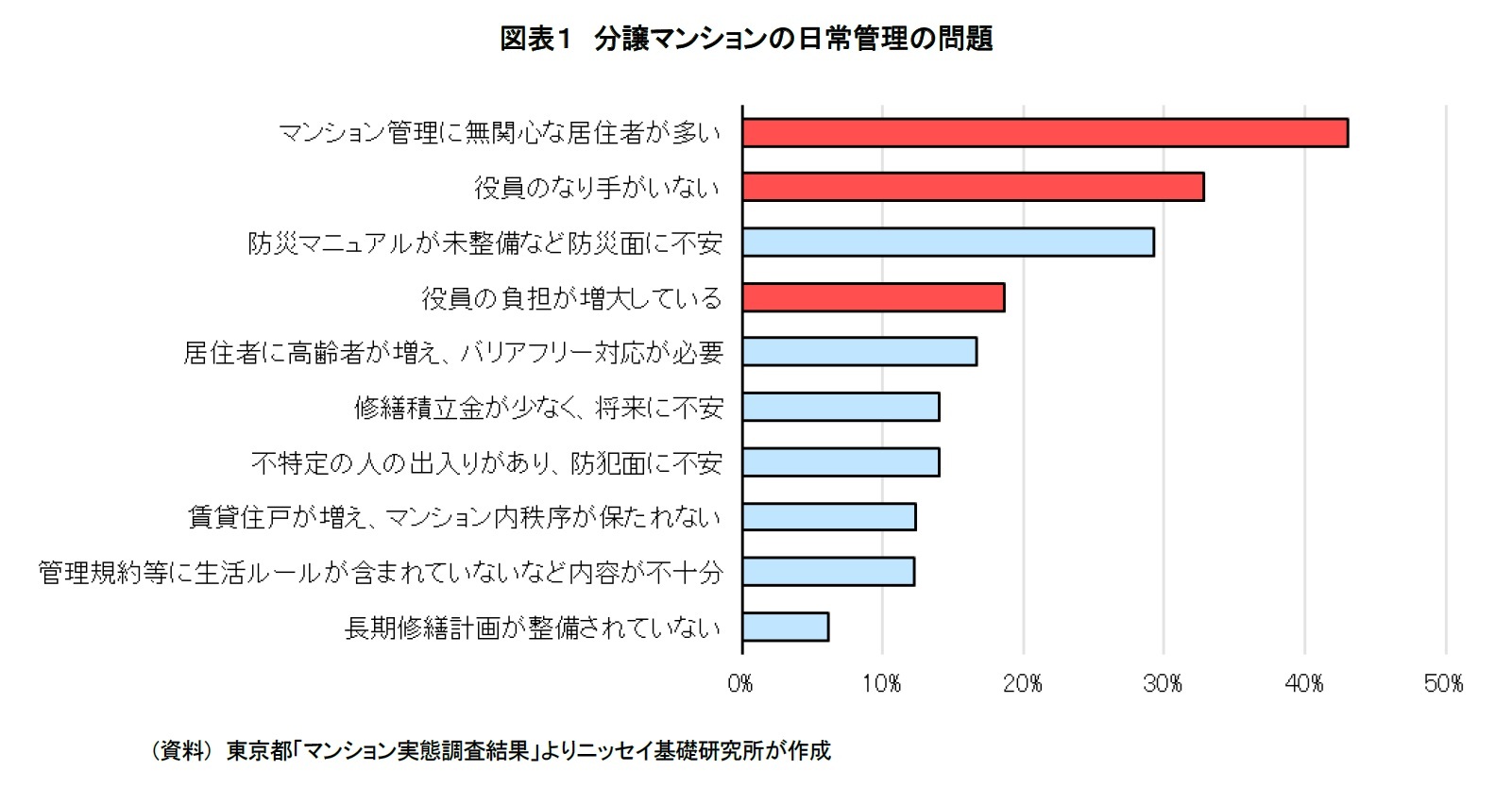 図表１　分譲マンションの日常管理の問題