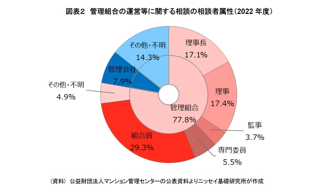 図表２　管理組合の運営等に関する相談の相談者属性（2022年度）