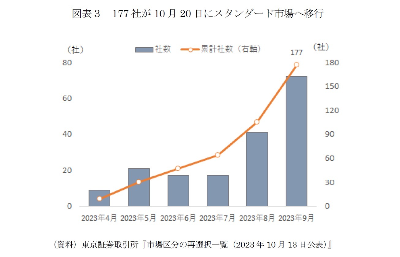 図表３　177社が10月20日にスタンダード市場へ移行