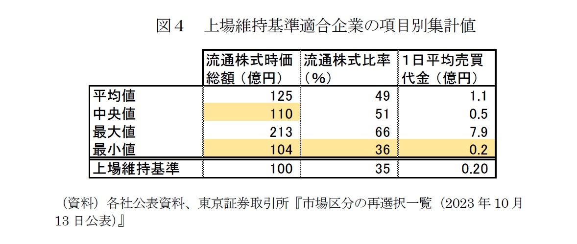 図４　上場維持基準適合企業の項目別集計値