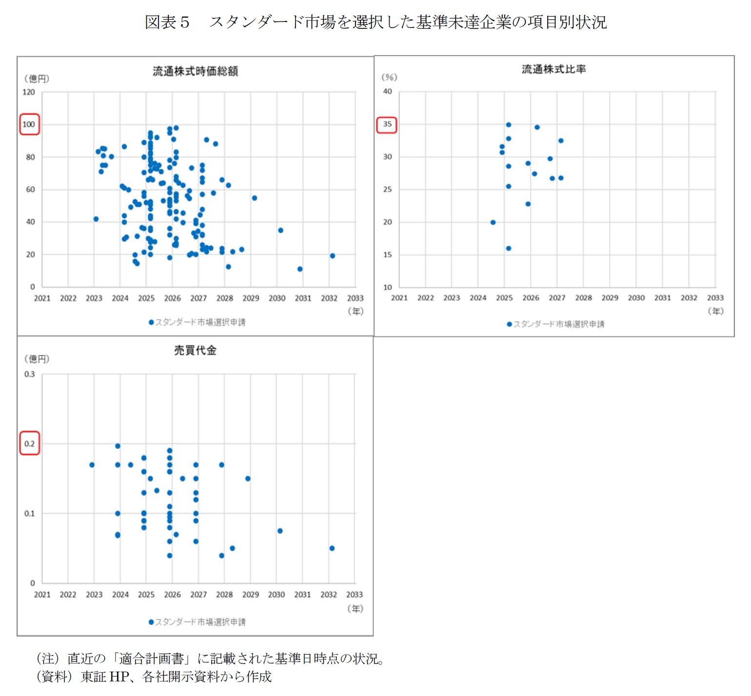 図表５　スタンダード市場を選択した基準未達企業の項目別状況