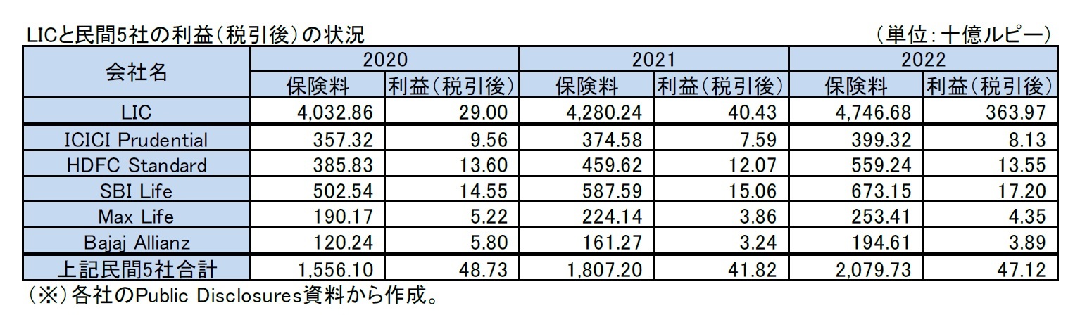 LICと民間5社の利益（税引後）の状況