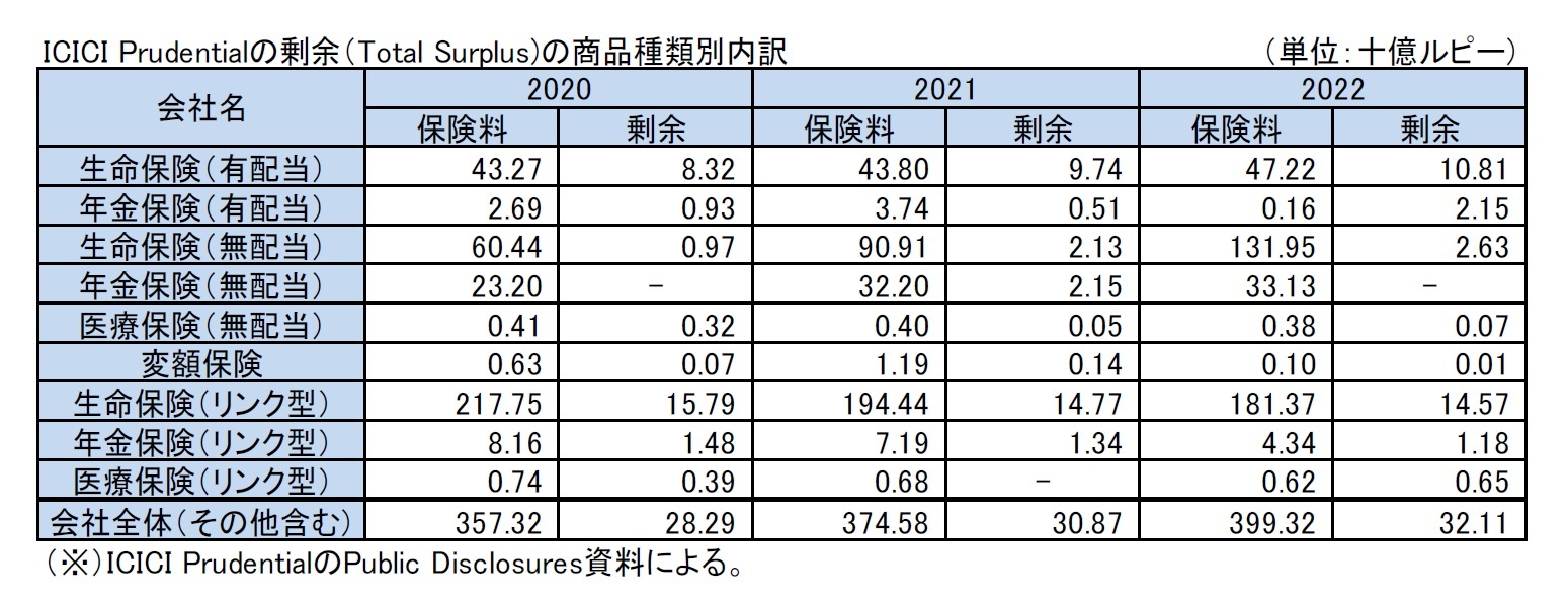 ICICI Prudentialの剰余（Total Surplus)の商品種類別内訳