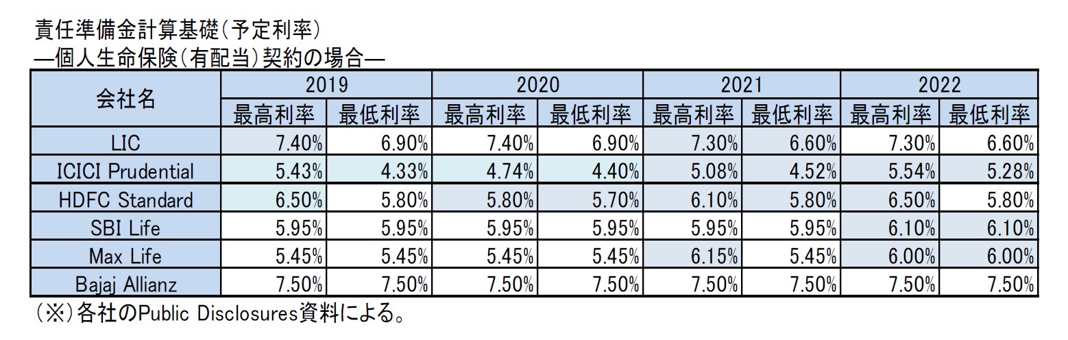 責任準備金計算基礎（予定利率）―個人生命保険（有配当）契約の場合―