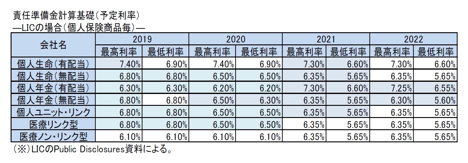 責任準備金計算基礎（予定利率）―LICの場合（個人保険商品毎）―