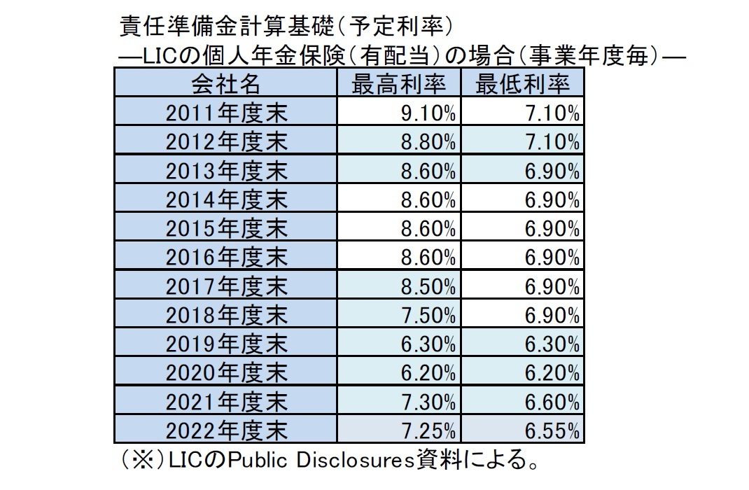 責任準備金計算基礎（予定利率）―LICの個人年金保険（有配当）の場合（事業年度毎）―