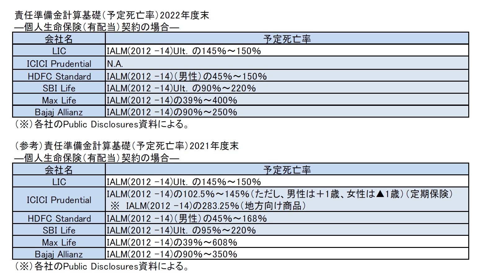 責任準備金計算基礎(予定死亡率)2022年度末―個人生命保険(有配当)契約の場合―/(参考)責任準備金計算基礎(予定死亡率)2021年度末―個人生命保険(有配当)契約の場合―