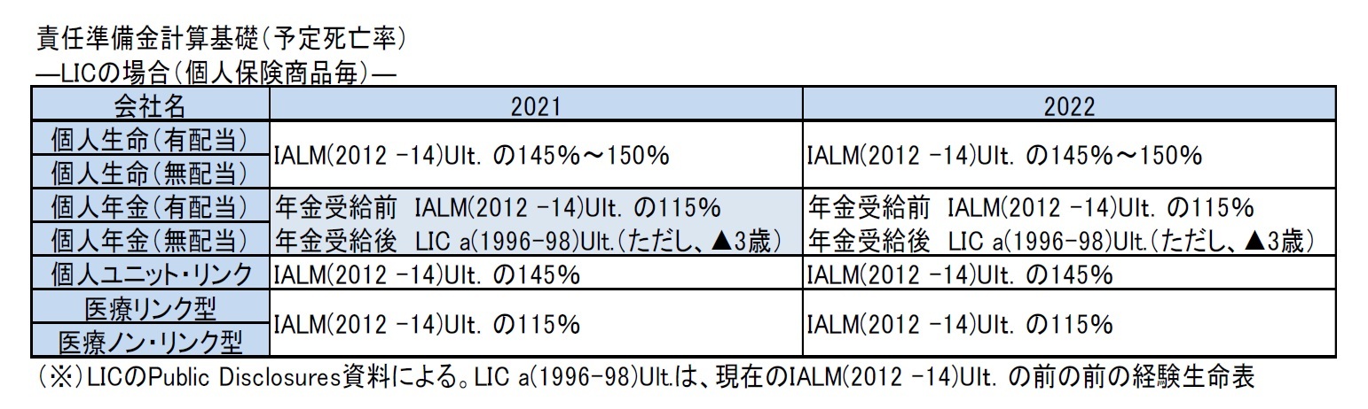 責任準備金計算基礎（予定死亡率）―LICの場合（個人保険商品毎）―