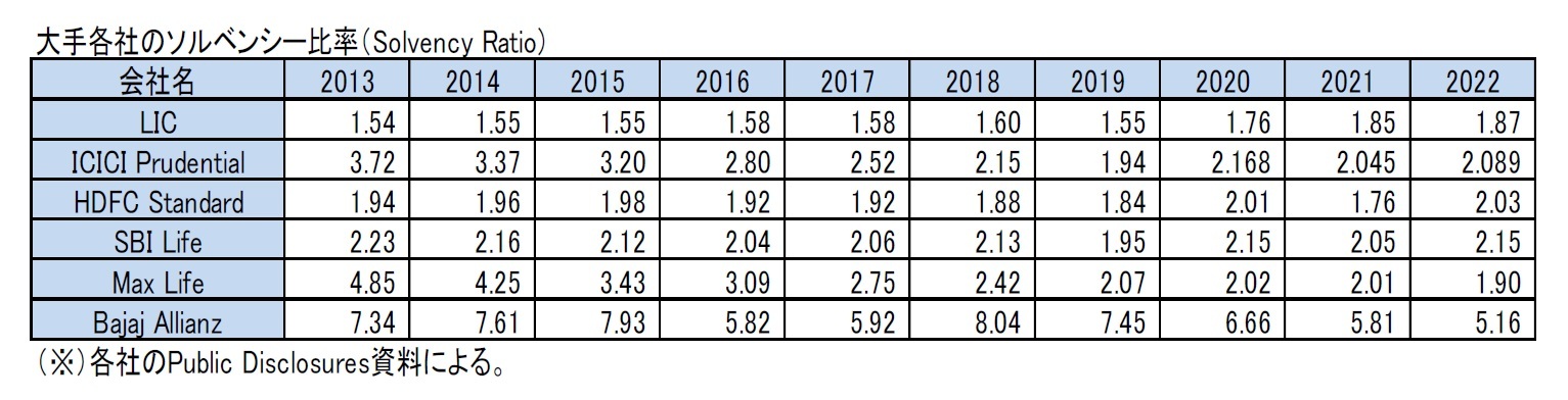 大手各社のソルベンシー比率（Solvency Ratio)