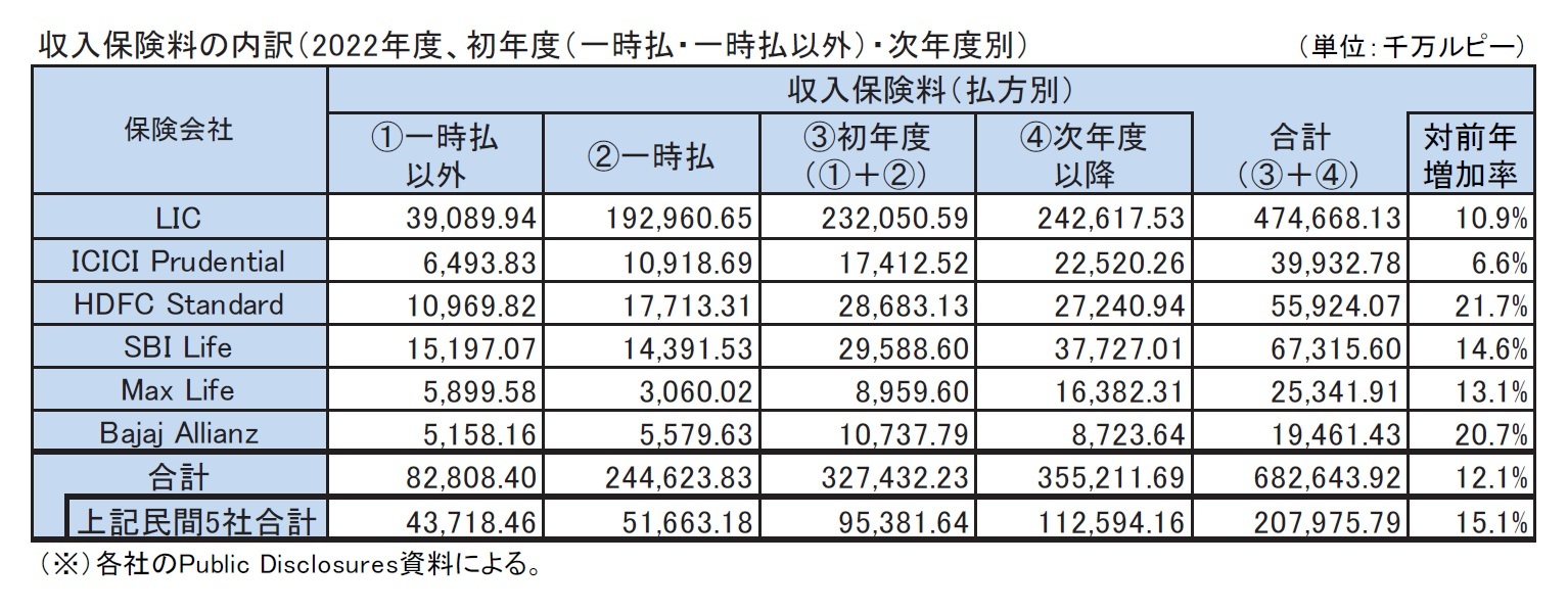 収入保険料の内訳（2022年度、初年度（一時払・一時払以外）・次年度別）