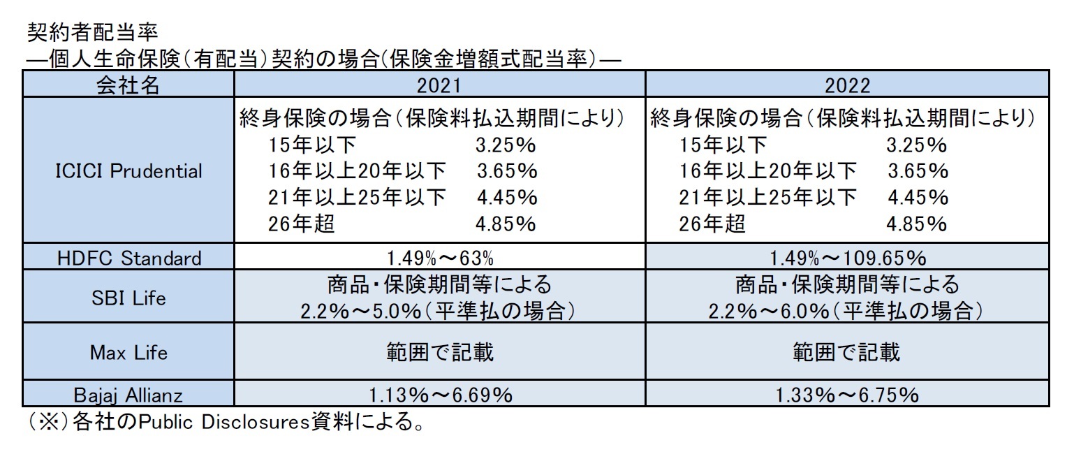 契約者配当率―個人生命保険（有配当）契約の場合(保険金増額式配当率）―