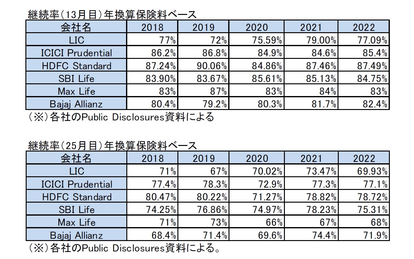 継続率（13月目）年換算保険料ベース/継続率（25月目）年換算保険料ベース