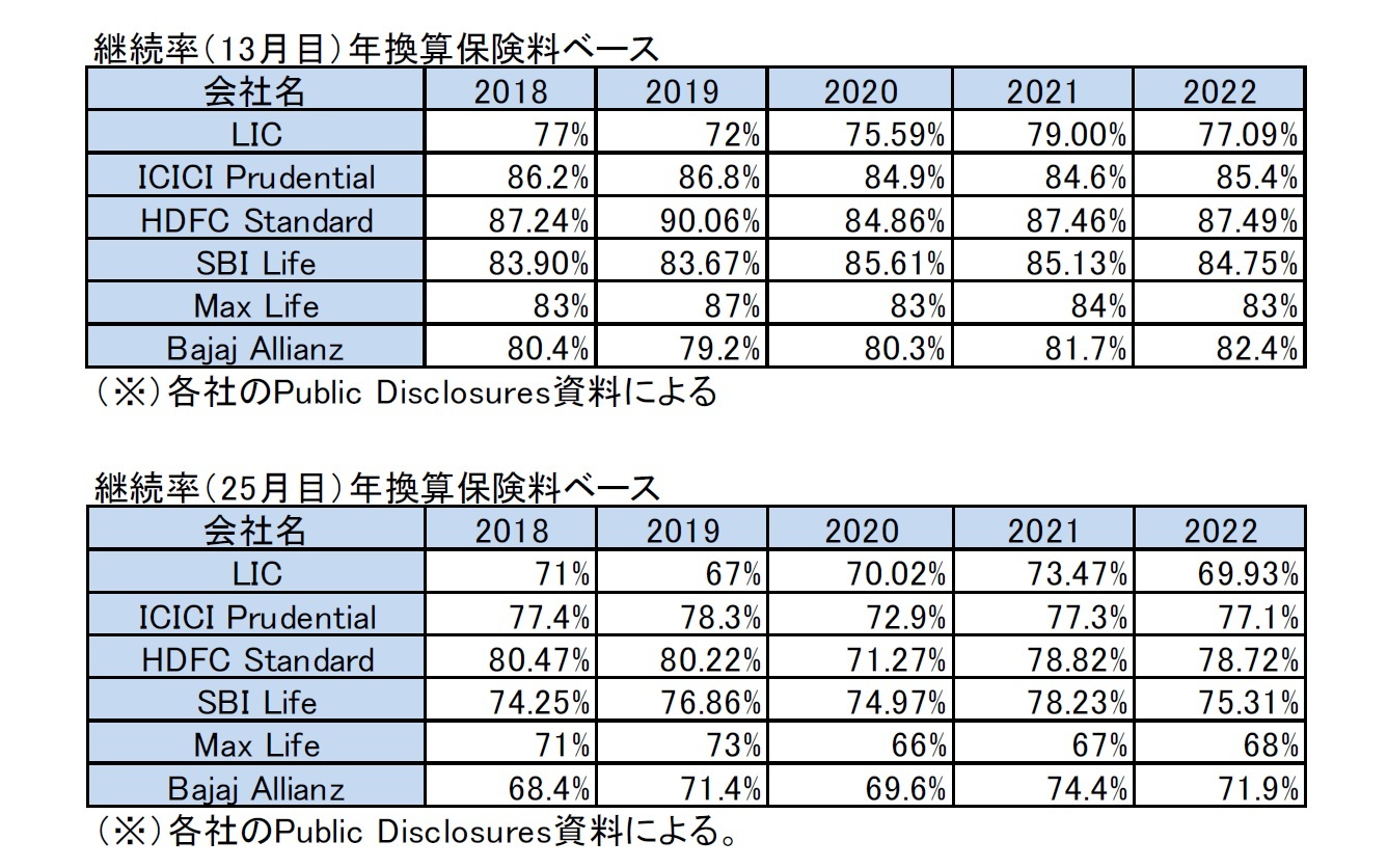 継続率(13月目)年換算保険料ベース/継続率(25月目)年換算保険料ベース