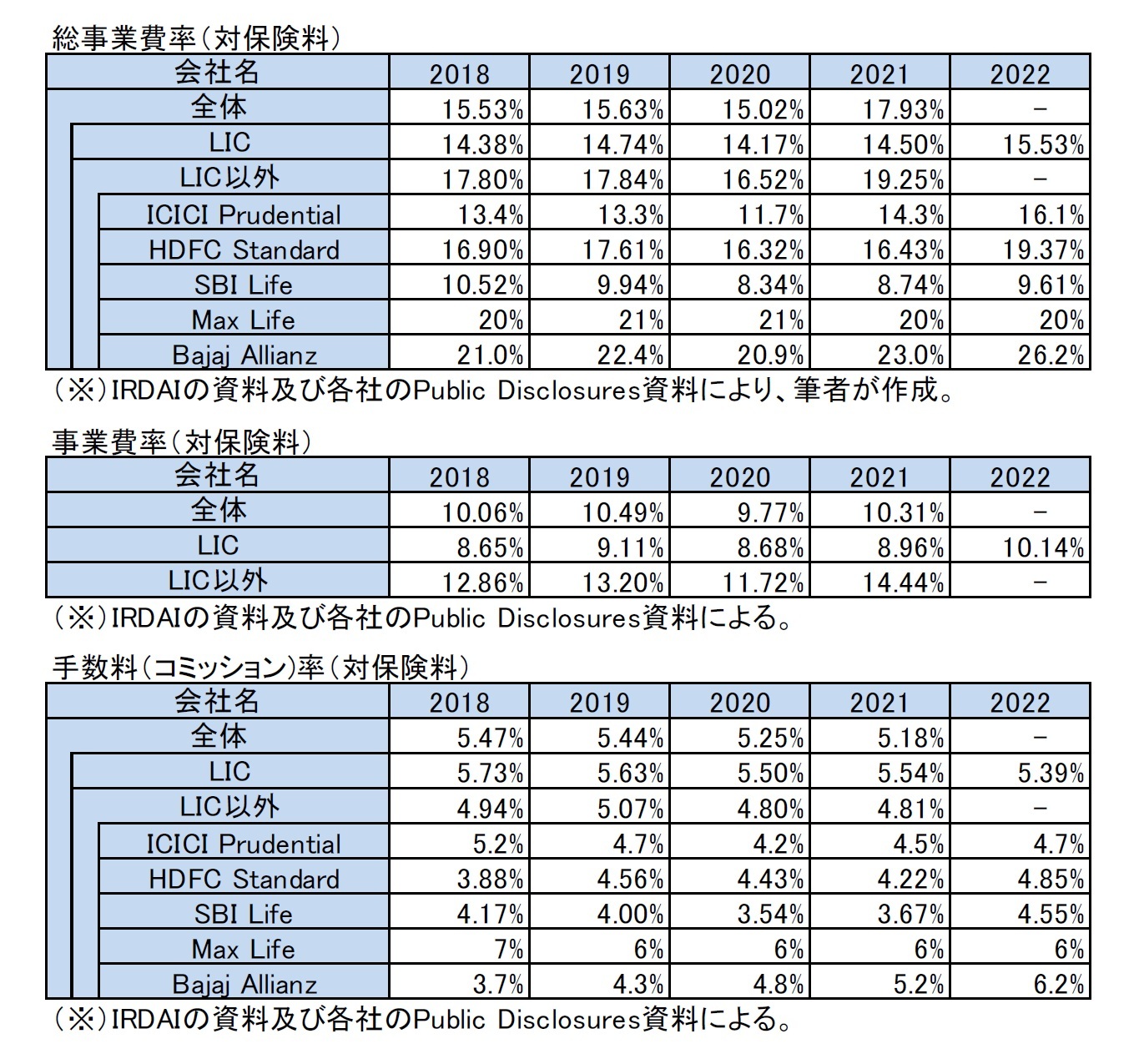 総事業費率（対保険料）/事業費率（対保険料）/手数料（コミッション)率（対保険料）