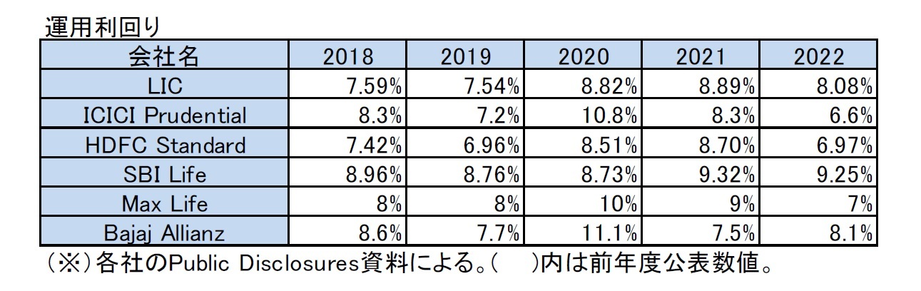 運用利回り