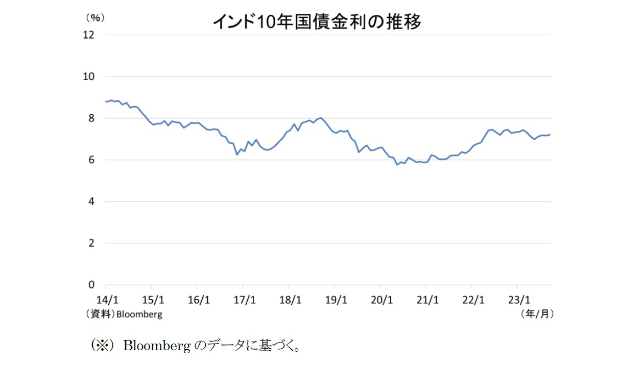 インド10年国債金利の推移