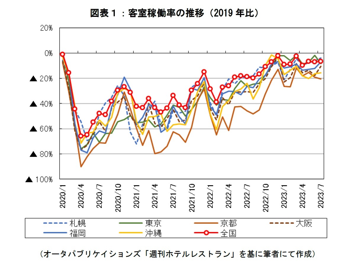 図表１：客室稼働率の推移（2019年比）