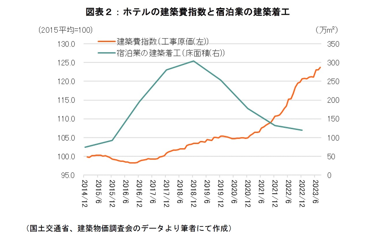 図表２：ホテルの建築費指数と宿泊業の建築着工