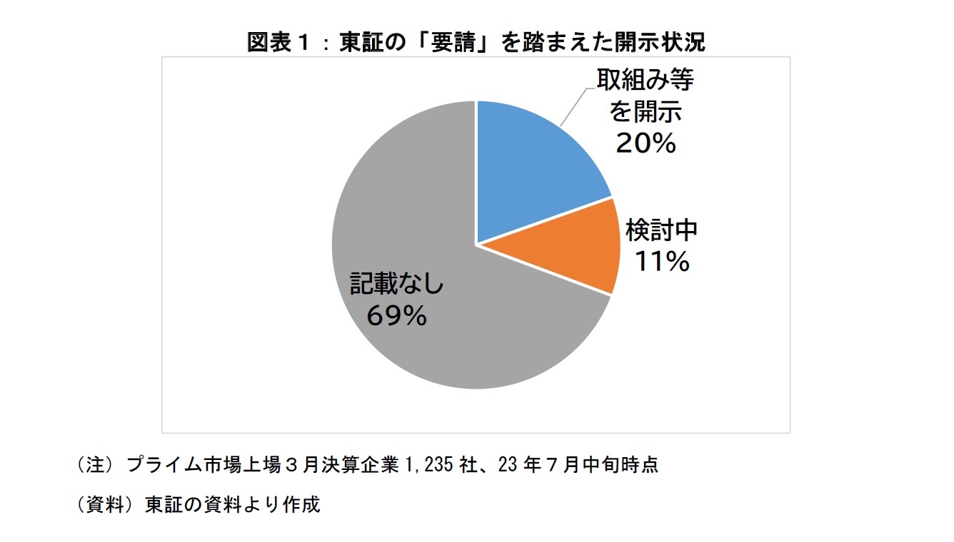 図表１：東証の「要請」を踏まえた開示状況