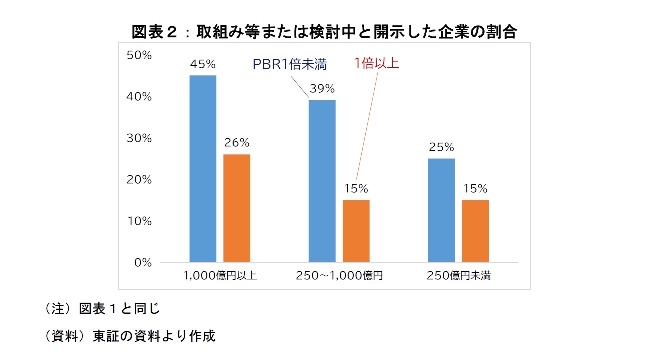 図表2:取組み等または検討中と開示した企業の割合