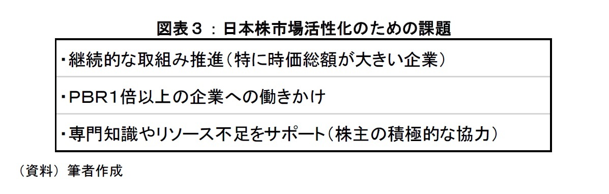 図表3:日本株市場活性化のための課題