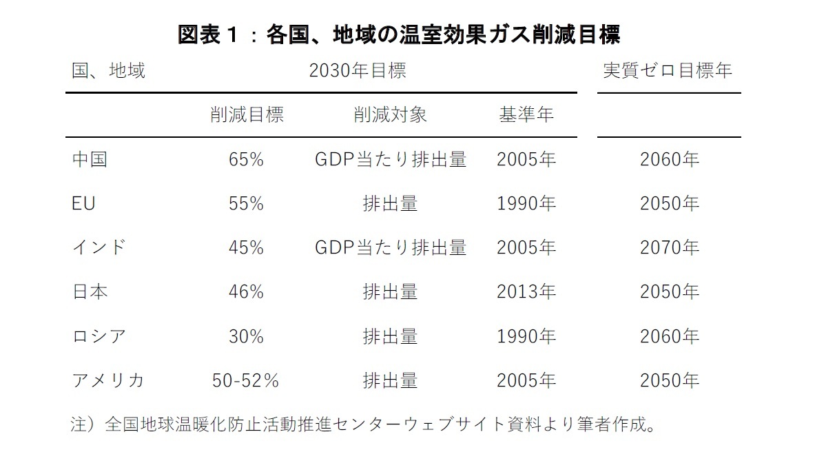 図表１：各国、地域の温室効果ガス削減目標