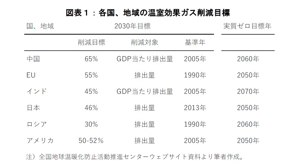 図表1:各国、地域の温室効果ガス削減目標